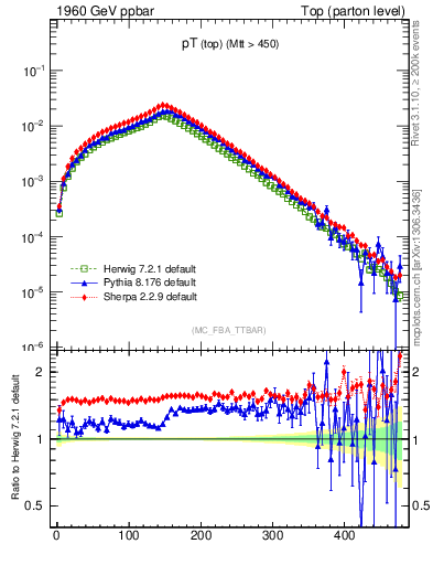 Plot of pTtop in 1960 GeV ppbar collisions