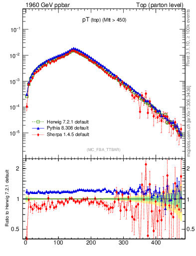 Plot of pTtop in 1960 GeV ppbar collisions