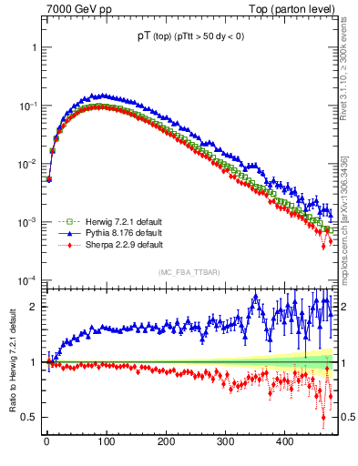 Plot of pTtop in 7000 GeV pp collisions