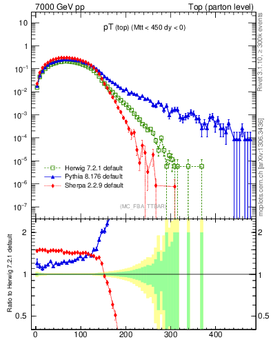Plot of pTtop in 7000 GeV pp collisions