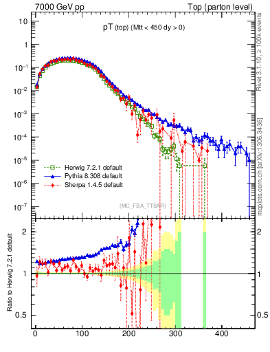 Plot of pTtop in 7000 GeV pp collisions