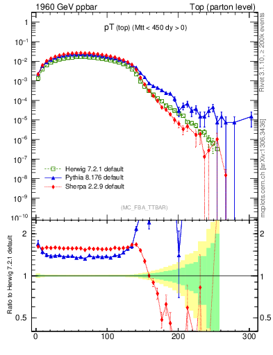 Plot of pTtop in 1960 GeV ppbar collisions