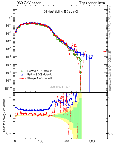 Plot of pTtop in 1960 GeV ppbar collisions