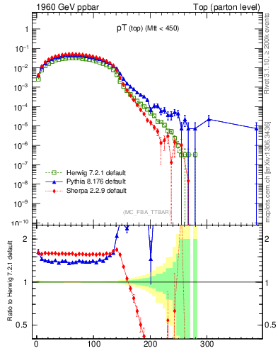 Plot of pTtop in 1960 GeV ppbar collisions