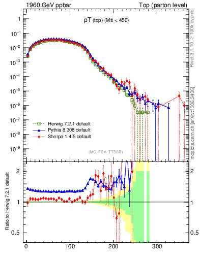 Plot of pTtop in 1960 GeV ppbar collisions