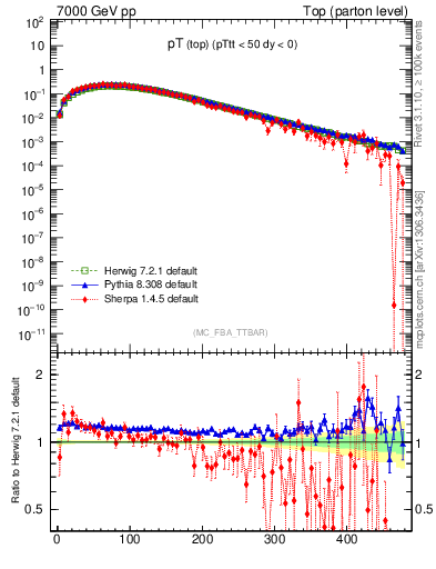 Plot of pTtop in 7000 GeV pp collisions