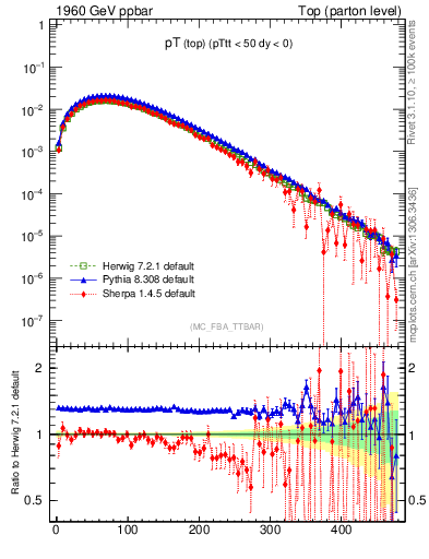 Plot of pTtop in 1960 GeV ppbar collisions
