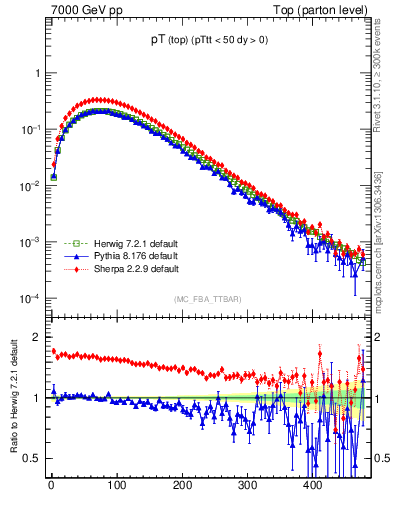 Plot of pTtop in 7000 GeV pp collisions