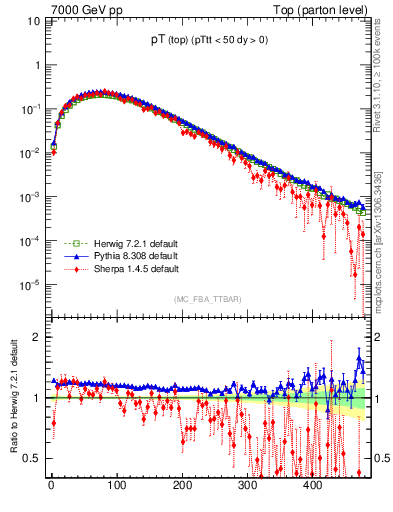 Plot of pTtop in 7000 GeV pp collisions