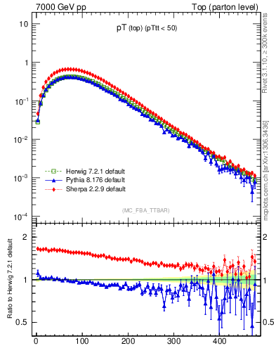 Plot of pTtop in 7000 GeV pp collisions