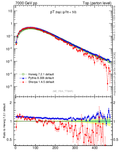 Plot of pTtop in 7000 GeV pp collisions