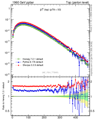 Plot of pTtop in 1960 GeV ppbar collisions