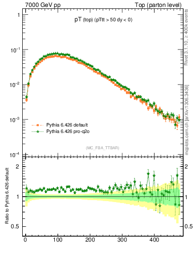 Plot of pTtop in 7000 GeV pp collisions