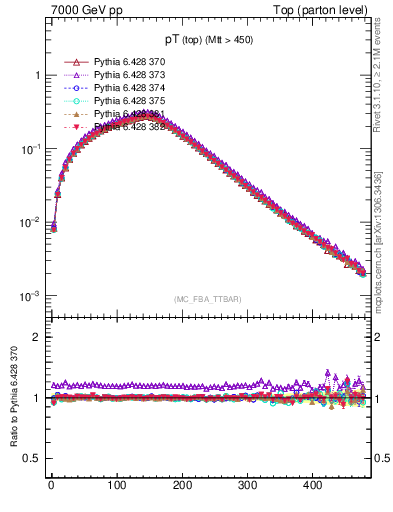 Plot of pTtop in 7000 GeV pp collisions