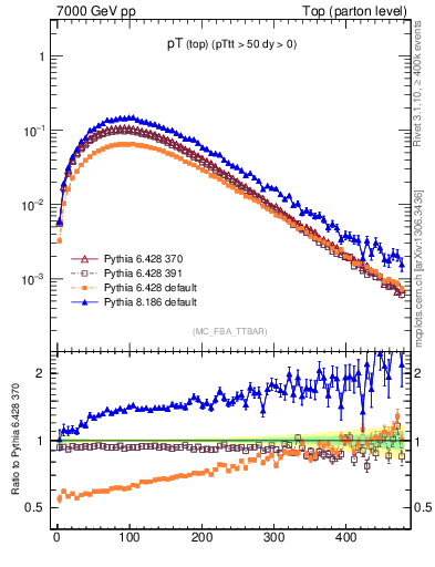Plot of pTtop in 7000 GeV pp collisions