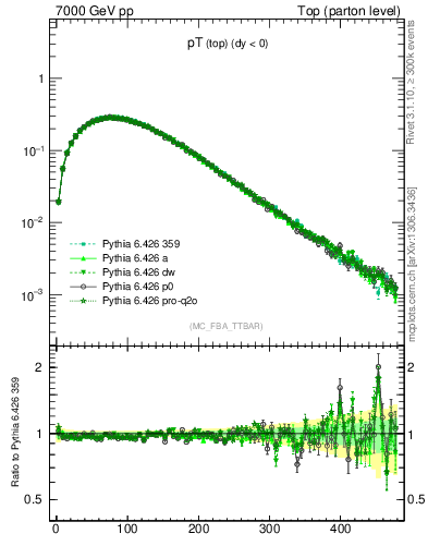 Plot of pTtop in 7000 GeV pp collisions