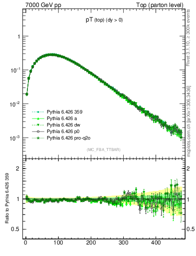 Plot of pTtop in 7000 GeV pp collisions