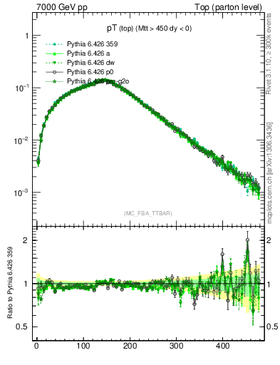 Plot of pTtop in 7000 GeV pp collisions