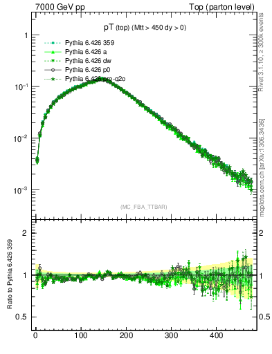 Plot of pTtop in 7000 GeV pp collisions