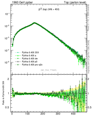 Plot of pTtop in 1960 GeV ppbar collisions