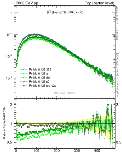 Plot of pTtop in 7000 GeV pp collisions