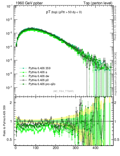 Plot of pTtop in 1960 GeV ppbar collisions