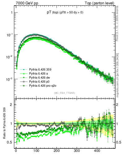 Plot of pTtop in 7000 GeV pp collisions