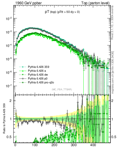 Plot of pTtop in 1960 GeV ppbar collisions