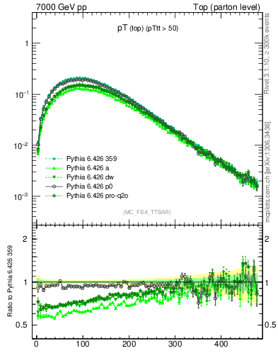 Plot of pTtop in 7000 GeV pp collisions