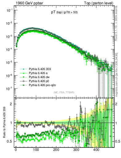 Plot of pTtop in 1960 GeV ppbar collisions