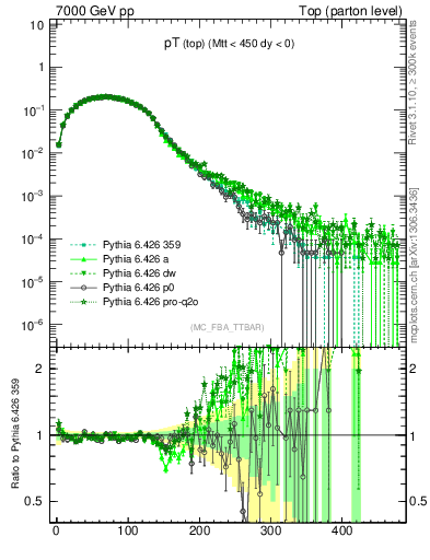 Plot of pTtop in 7000 GeV pp collisions