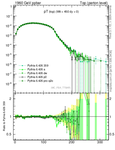 Plot of pTtop in 1960 GeV ppbar collisions