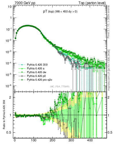 Plot of pTtop in 7000 GeV pp collisions