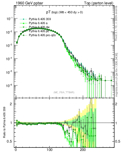 Plot of pTtop in 1960 GeV ppbar collisions