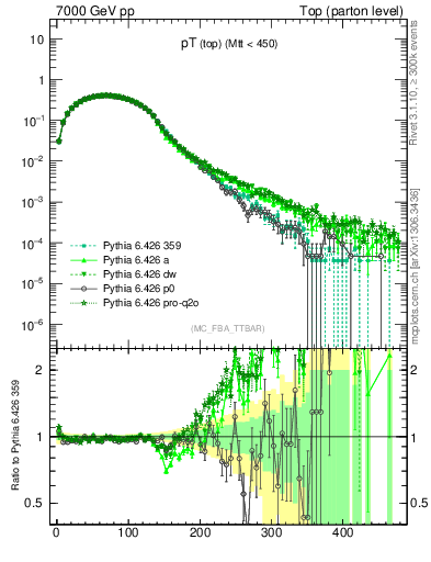 Plot of pTtop in 7000 GeV pp collisions