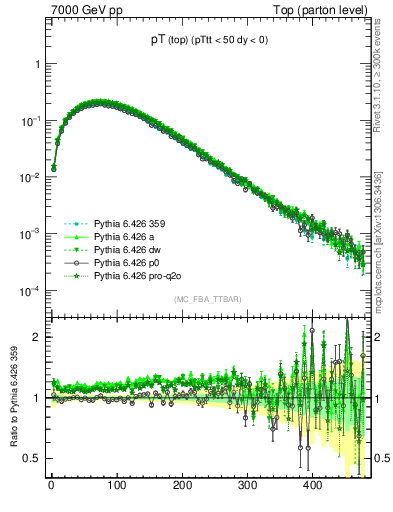 Plot of pTtop in 7000 GeV pp collisions