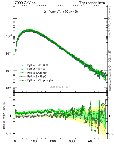 Plot of pTtop in 7000 GeV pp collisions