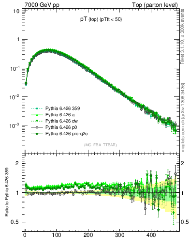Plot of pTtop in 7000 GeV pp collisions