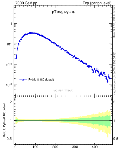 Plot of pTtop in 7000 GeV pp collisions