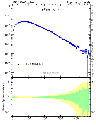 Plot of pTtop in 1960 GeV ppbar collisions