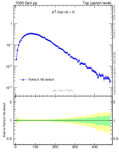 Plot of pTtop in 7000 GeV pp collisions