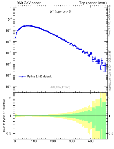 Plot of pTtop in 1960 GeV ppbar collisions