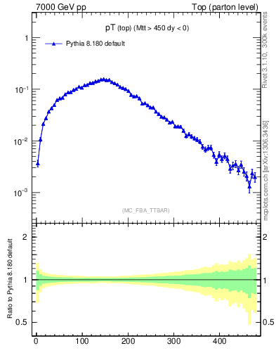 Plot of pTtop in 7000 GeV pp collisions