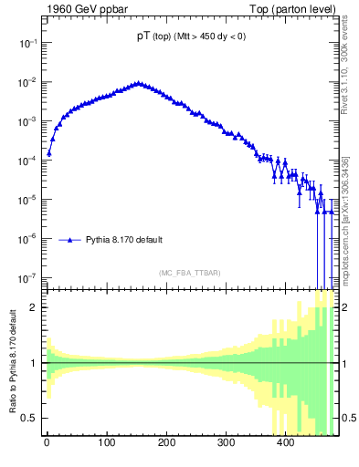 Plot of pTtop in 1960 GeV ppbar collisions