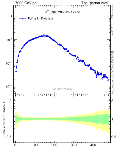 Plot of pTtop in 7000 GeV pp collisions