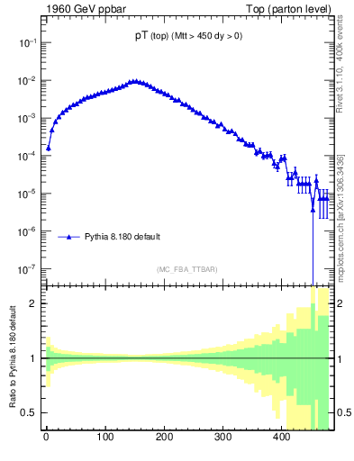 Plot of pTtop in 1960 GeV ppbar collisions