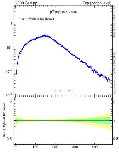Plot of pTtop in 7000 GeV pp collisions