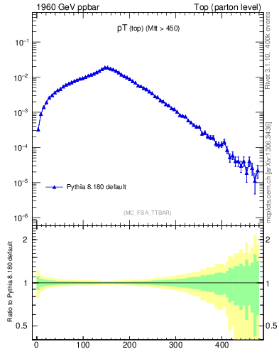 Plot of pTtop in 1960 GeV ppbar collisions