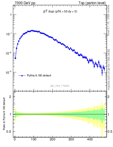 Plot of pTtop in 7000 GeV pp collisions