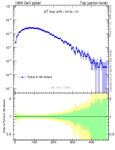 Plot of pTtop in 1960 GeV ppbar collisions